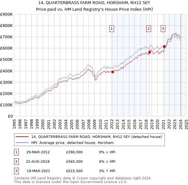 14, QUARTERBRASS FARM ROAD, HORSHAM, RH12 5EY: Price paid vs HM Land Registry's House Price Index