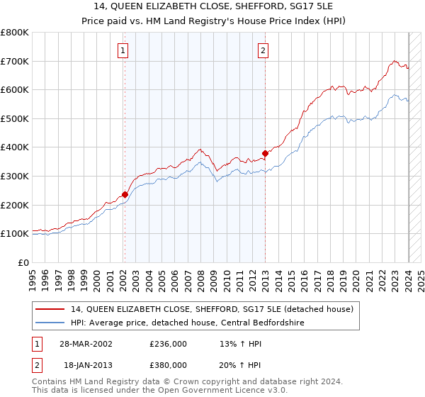 14, QUEEN ELIZABETH CLOSE, SHEFFORD, SG17 5LE: Price paid vs HM Land Registry's House Price Index