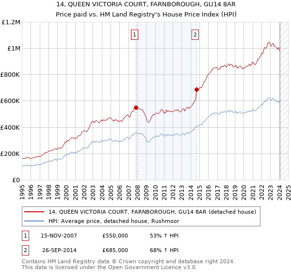 14, QUEEN VICTORIA COURT, FARNBOROUGH, GU14 8AR: Price paid vs HM Land Registry's House Price Index
