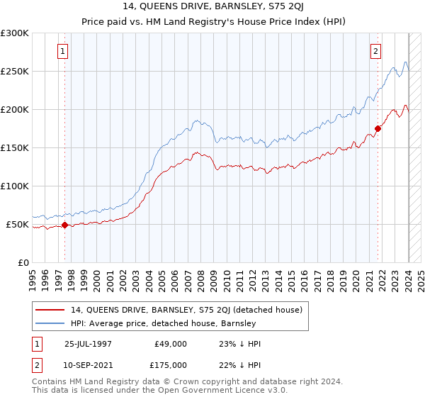 14, QUEENS DRIVE, BARNSLEY, S75 2QJ: Price paid vs HM Land Registry's House Price Index