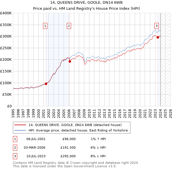 14, QUEENS DRIVE, GOOLE, DN14 6WB: Price paid vs HM Land Registry's House Price Index