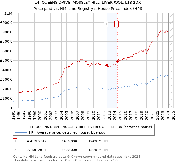 14, QUEENS DRIVE, MOSSLEY HILL, LIVERPOOL, L18 2DX: Price paid vs HM Land Registry's House Price Index