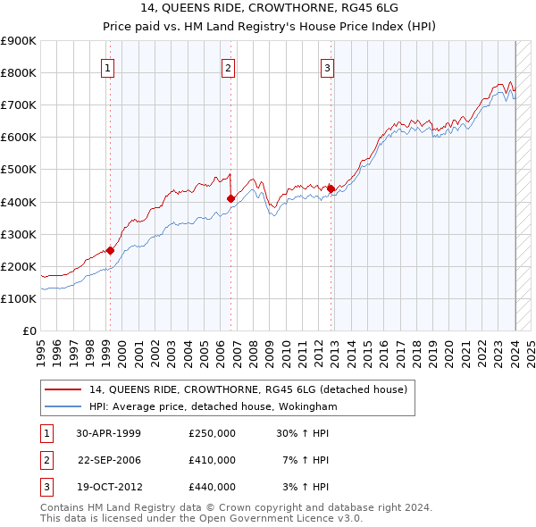 14, QUEENS RIDE, CROWTHORNE, RG45 6LG: Price paid vs HM Land Registry's House Price Index