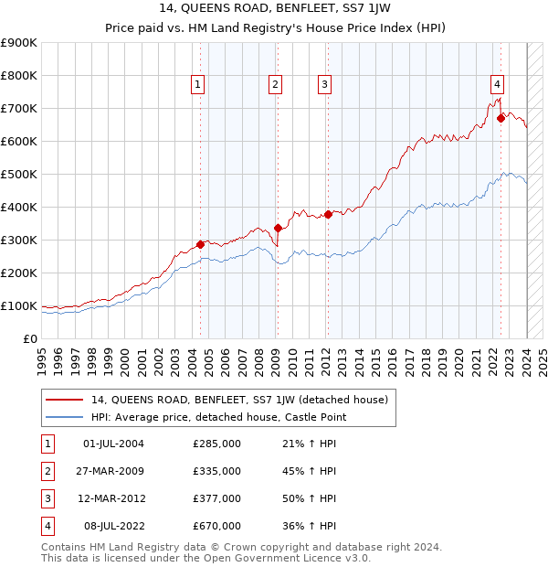 14, QUEENS ROAD, BENFLEET, SS7 1JW: Price paid vs HM Land Registry's House Price Index