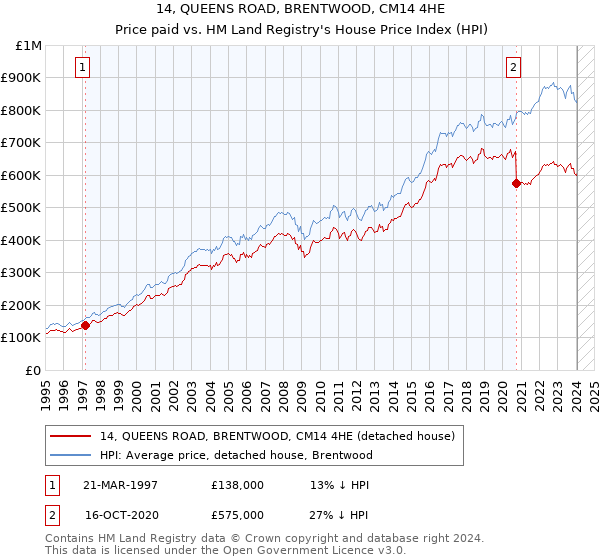 14, QUEENS ROAD, BRENTWOOD, CM14 4HE: Price paid vs HM Land Registry's House Price Index