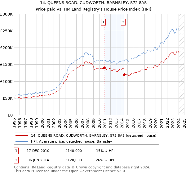 14, QUEENS ROAD, CUDWORTH, BARNSLEY, S72 8AS: Price paid vs HM Land Registry's House Price Index