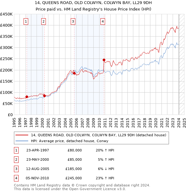14, QUEENS ROAD, OLD COLWYN, COLWYN BAY, LL29 9DH: Price paid vs HM Land Registry's House Price Index