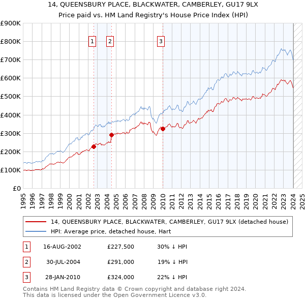14, QUEENSBURY PLACE, BLACKWATER, CAMBERLEY, GU17 9LX: Price paid vs HM Land Registry's House Price Index