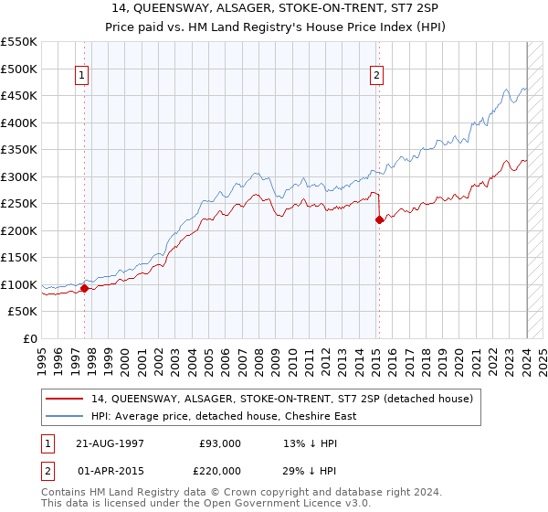 14, QUEENSWAY, ALSAGER, STOKE-ON-TRENT, ST7 2SP: Price paid vs HM Land Registry's House Price Index