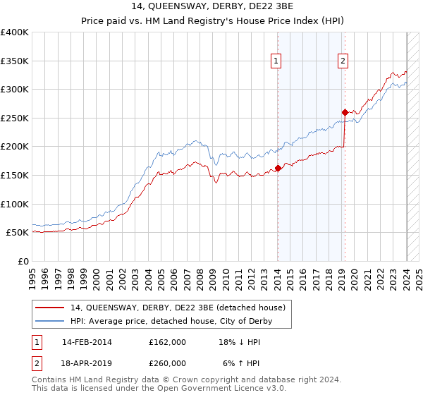 14, QUEENSWAY, DERBY, DE22 3BE: Price paid vs HM Land Registry's House Price Index