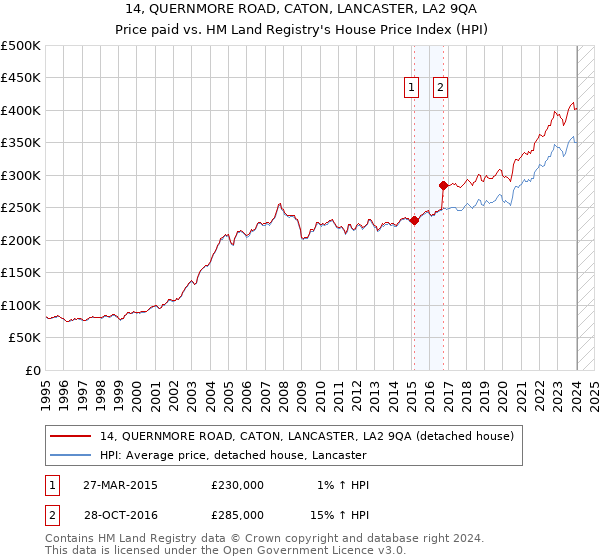 14, QUERNMORE ROAD, CATON, LANCASTER, LA2 9QA: Price paid vs HM Land Registry's House Price Index
