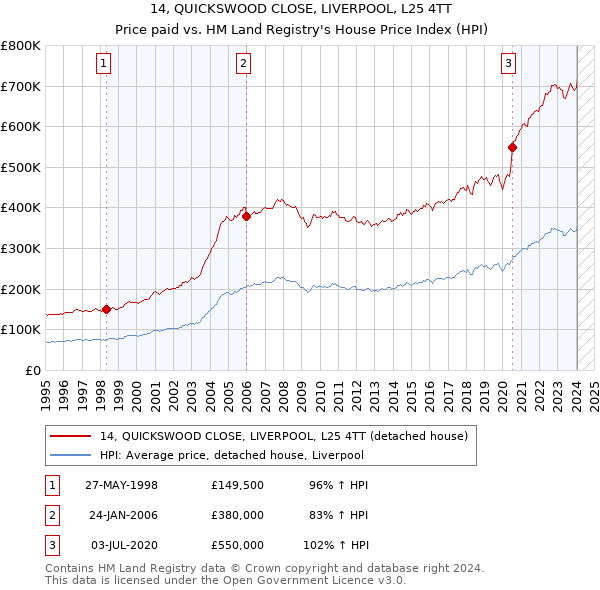 14, QUICKSWOOD CLOSE, LIVERPOOL, L25 4TT: Price paid vs HM Land Registry's House Price Index