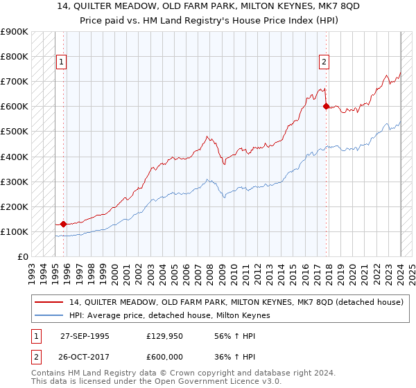14, QUILTER MEADOW, OLD FARM PARK, MILTON KEYNES, MK7 8QD: Price paid vs HM Land Registry's House Price Index