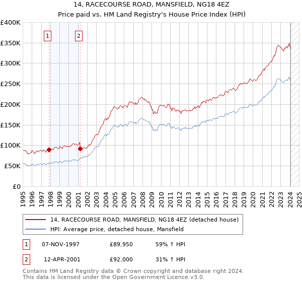 14, RACECOURSE ROAD, MANSFIELD, NG18 4EZ: Price paid vs HM Land Registry's House Price Index