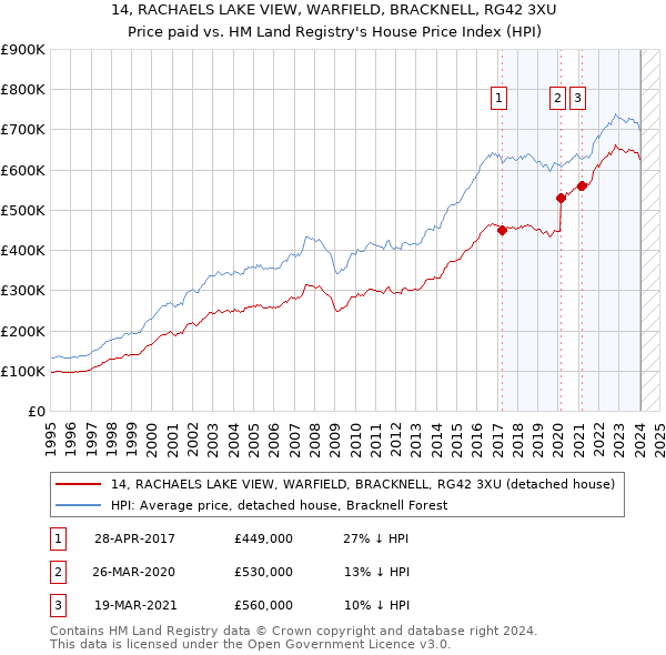 14, RACHAELS LAKE VIEW, WARFIELD, BRACKNELL, RG42 3XU: Price paid vs HM Land Registry's House Price Index