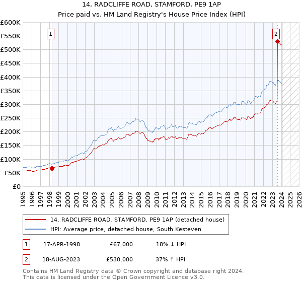 14, RADCLIFFE ROAD, STAMFORD, PE9 1AP: Price paid vs HM Land Registry's House Price Index