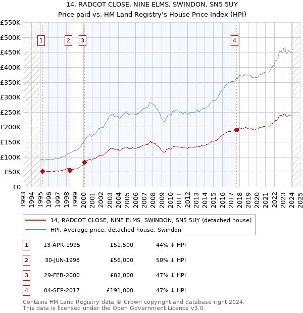 14, RADCOT CLOSE, NINE ELMS, SWINDON, SN5 5UY: Price paid vs HM Land Registry's House Price Index
