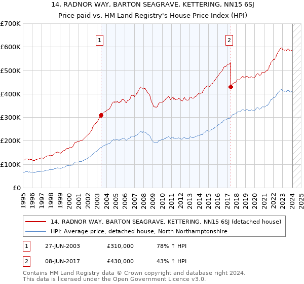 14, RADNOR WAY, BARTON SEAGRAVE, KETTERING, NN15 6SJ: Price paid vs HM Land Registry's House Price Index