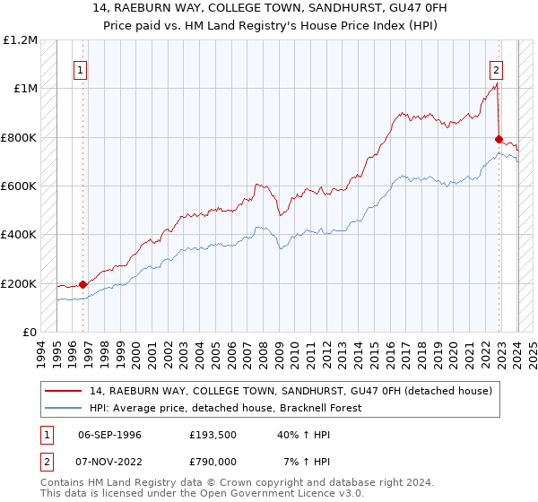 14, RAEBURN WAY, COLLEGE TOWN, SANDHURST, GU47 0FH: Price paid vs HM Land Registry's House Price Index