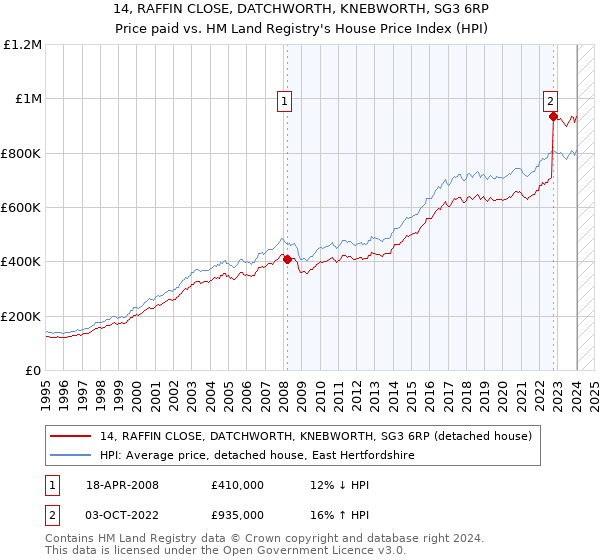 14, RAFFIN CLOSE, DATCHWORTH, KNEBWORTH, SG3 6RP: Price paid vs HM Land Registry's House Price Index