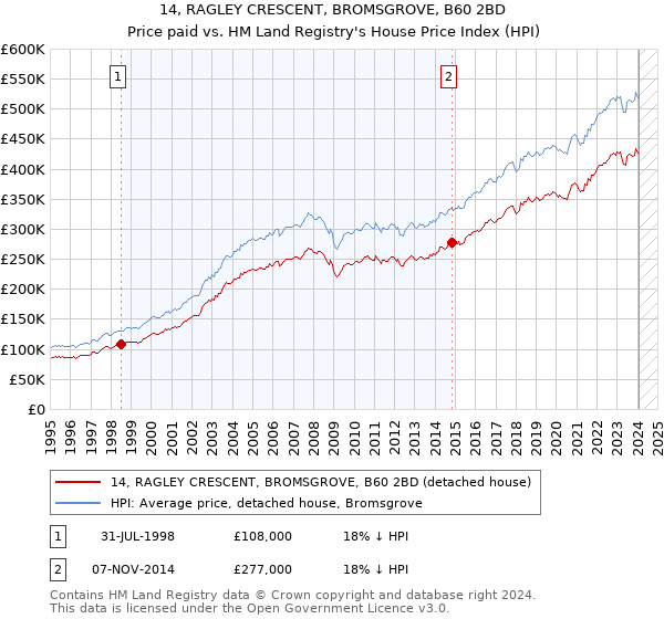 14, RAGLEY CRESCENT, BROMSGROVE, B60 2BD: Price paid vs HM Land Registry's House Price Index