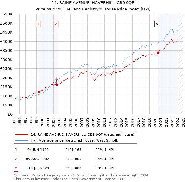 14, RAINE AVENUE, HAVERHILL, CB9 9QF: Price paid vs HM Land Registry's House Price Index