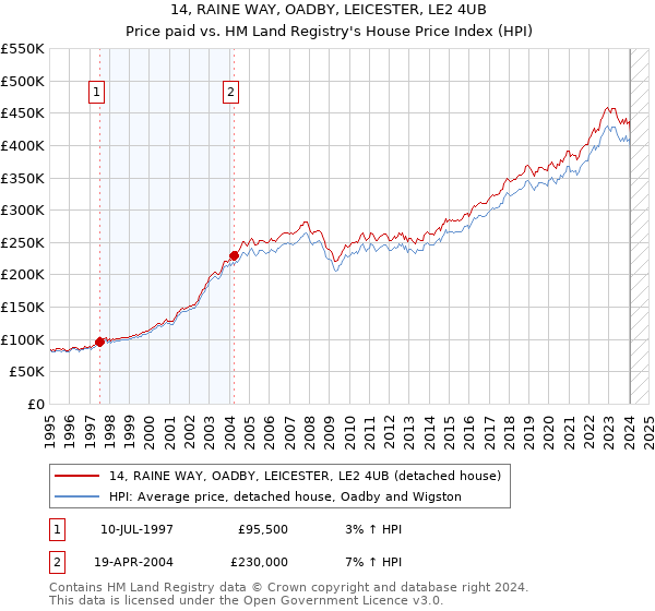 14, RAINE WAY, OADBY, LEICESTER, LE2 4UB: Price paid vs HM Land Registry's House Price Index