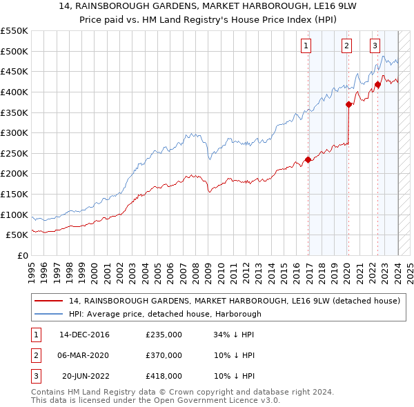 14, RAINSBOROUGH GARDENS, MARKET HARBOROUGH, LE16 9LW: Price paid vs HM Land Registry's House Price Index