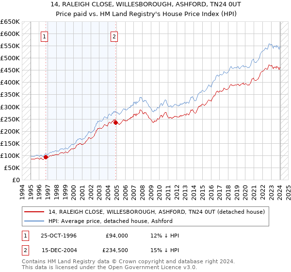 14, RALEIGH CLOSE, WILLESBOROUGH, ASHFORD, TN24 0UT: Price paid vs HM Land Registry's House Price Index