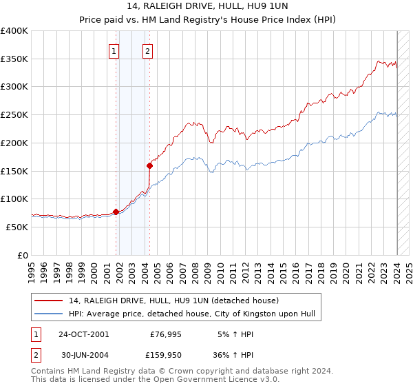14, RALEIGH DRIVE, HULL, HU9 1UN: Price paid vs HM Land Registry's House Price Index