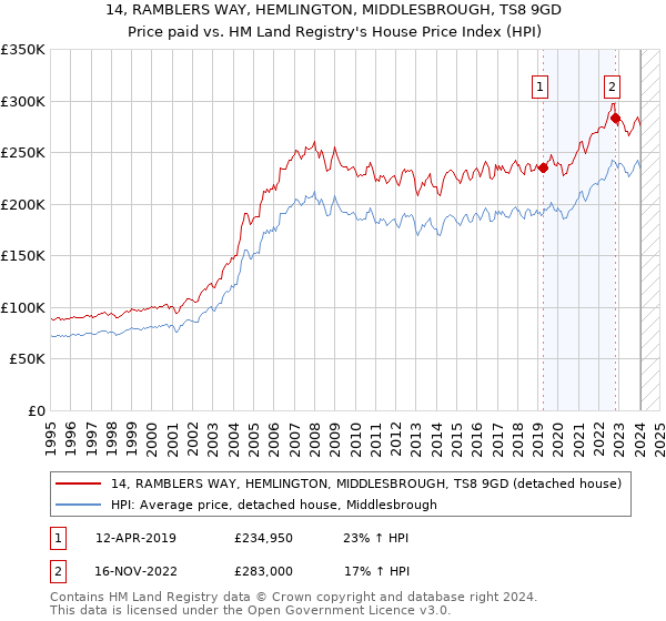 14, RAMBLERS WAY, HEMLINGTON, MIDDLESBROUGH, TS8 9GD: Price paid vs HM Land Registry's House Price Index
