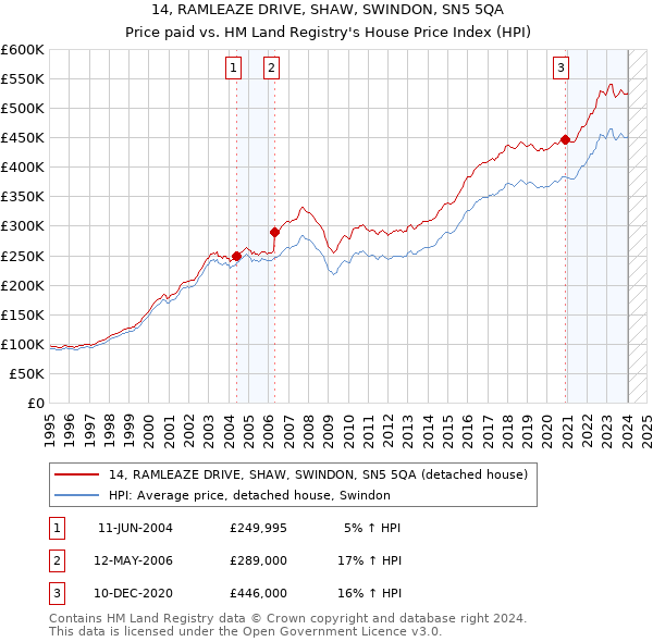 14, RAMLEAZE DRIVE, SHAW, SWINDON, SN5 5QA: Price paid vs HM Land Registry's House Price Index
