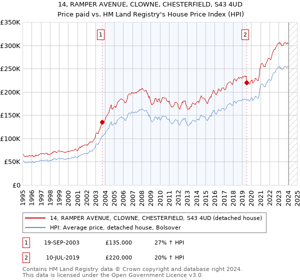 14, RAMPER AVENUE, CLOWNE, CHESTERFIELD, S43 4UD: Price paid vs HM Land Registry's House Price Index