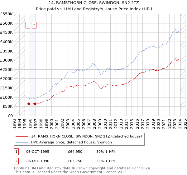 14, RAMSTHORN CLOSE, SWINDON, SN2 2TZ: Price paid vs HM Land Registry's House Price Index