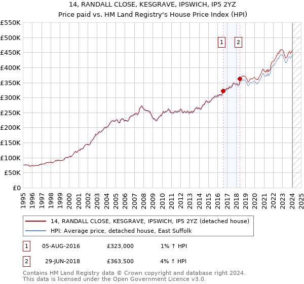 14, RANDALL CLOSE, KESGRAVE, IPSWICH, IP5 2YZ: Price paid vs HM Land Registry's House Price Index
