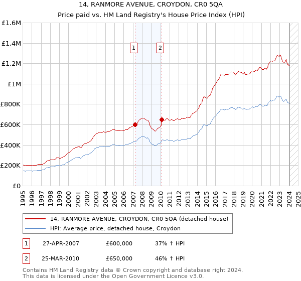 14, RANMORE AVENUE, CROYDON, CR0 5QA: Price paid vs HM Land Registry's House Price Index