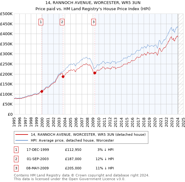 14, RANNOCH AVENUE, WORCESTER, WR5 3UN: Price paid vs HM Land Registry's House Price Index