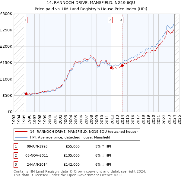 14, RANNOCH DRIVE, MANSFIELD, NG19 6QU: Price paid vs HM Land Registry's House Price Index
