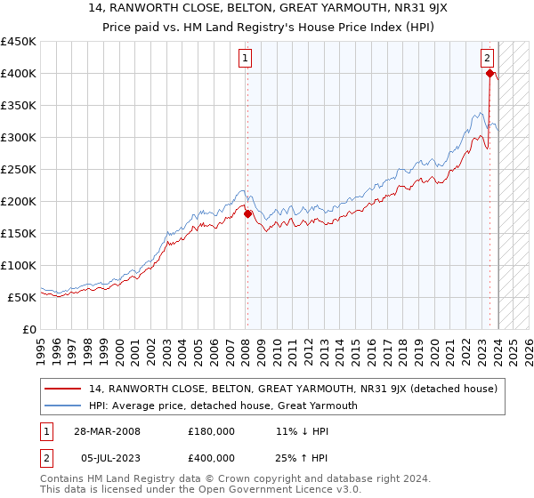 14, RANWORTH CLOSE, BELTON, GREAT YARMOUTH, NR31 9JX: Price paid vs HM Land Registry's House Price Index
