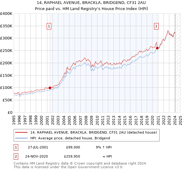 14, RAPHAEL AVENUE, BRACKLA, BRIDGEND, CF31 2AU: Price paid vs HM Land Registry's House Price Index