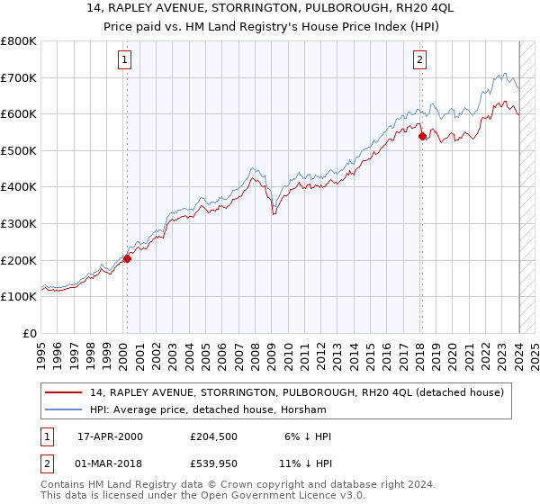 14, RAPLEY AVENUE, STORRINGTON, PULBOROUGH, RH20 4QL: Price paid vs HM Land Registry's House Price Index