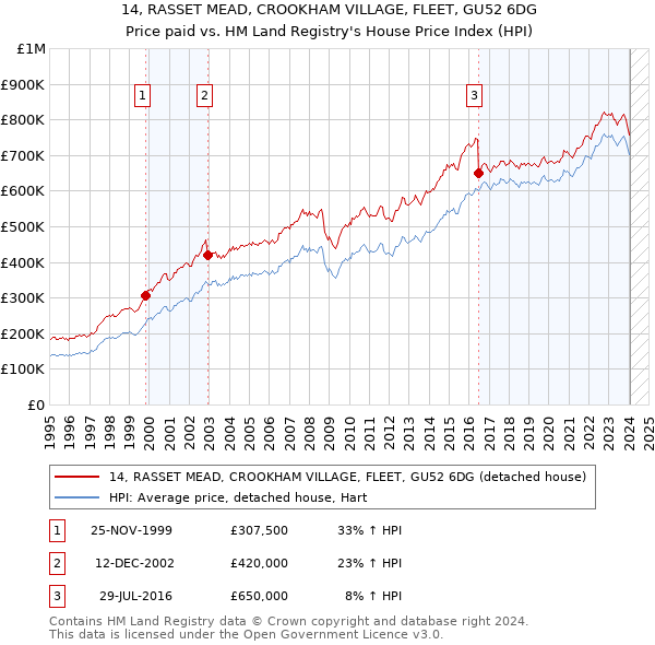14, RASSET MEAD, CROOKHAM VILLAGE, FLEET, GU52 6DG: Price paid vs HM Land Registry's House Price Index