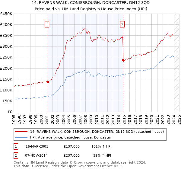 14, RAVENS WALK, CONISBROUGH, DONCASTER, DN12 3QD: Price paid vs HM Land Registry's House Price Index