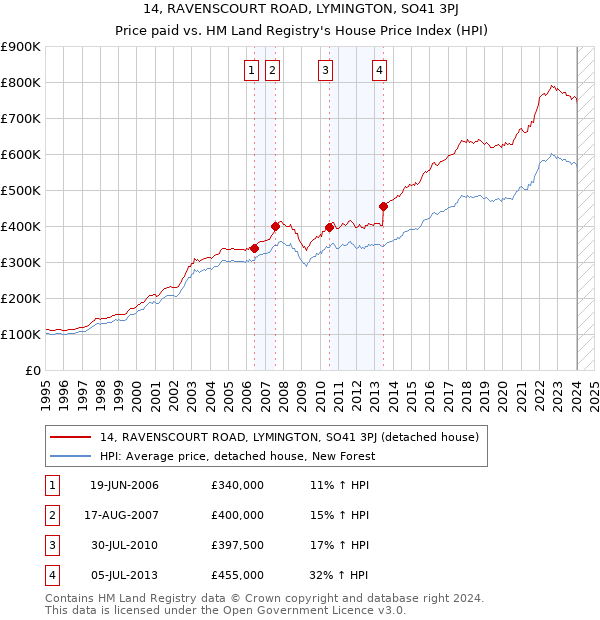 14, RAVENSCOURT ROAD, LYMINGTON, SO41 3PJ: Price paid vs HM Land Registry's House Price Index
