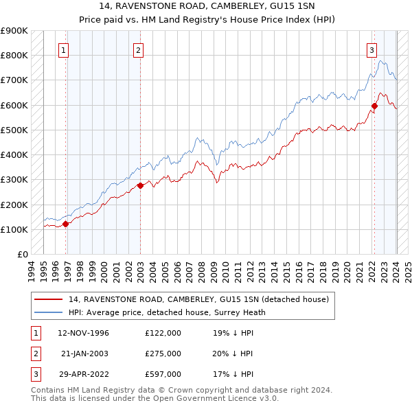 14, RAVENSTONE ROAD, CAMBERLEY, GU15 1SN: Price paid vs HM Land Registry's House Price Index
