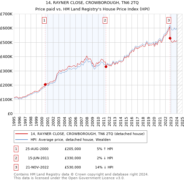 14, RAYNER CLOSE, CROWBOROUGH, TN6 2TQ: Price paid vs HM Land Registry's House Price Index