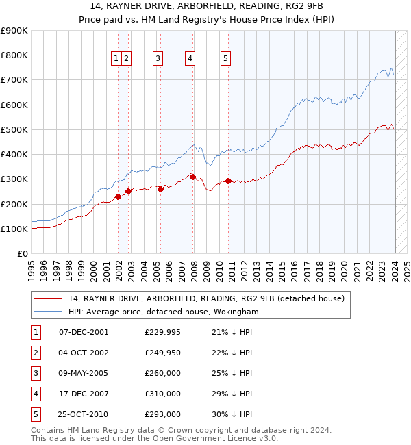 14, RAYNER DRIVE, ARBORFIELD, READING, RG2 9FB: Price paid vs HM Land Registry's House Price Index