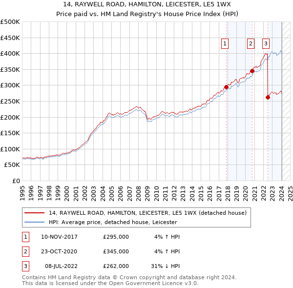 14, RAYWELL ROAD, HAMILTON, LEICESTER, LE5 1WX: Price paid vs HM Land Registry's House Price Index