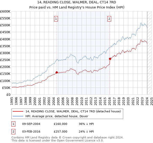14, READING CLOSE, WALMER, DEAL, CT14 7RD: Price paid vs HM Land Registry's House Price Index