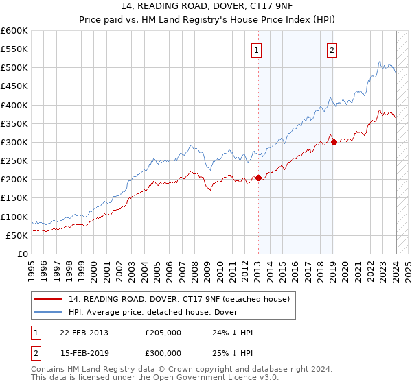 14, READING ROAD, DOVER, CT17 9NF: Price paid vs HM Land Registry's House Price Index